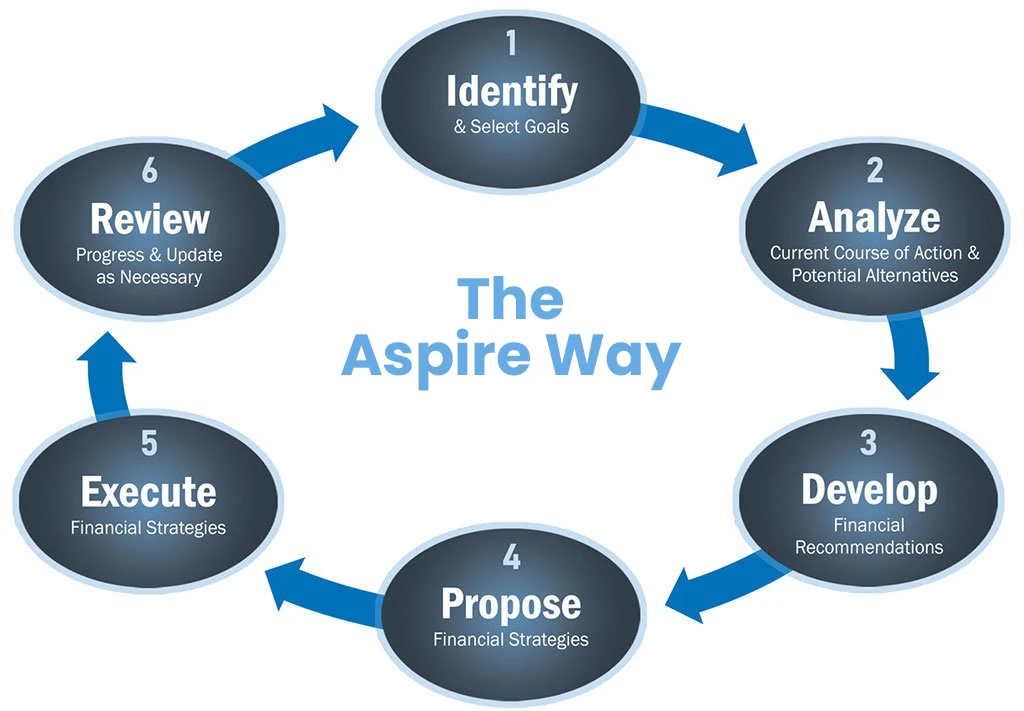 Chart of Our Process, called The Aspire Way.