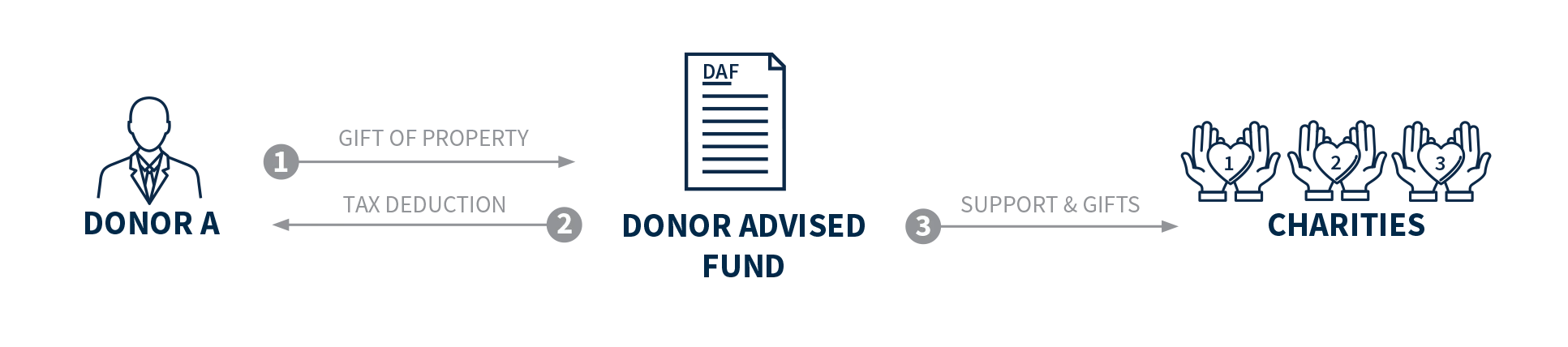 Donor advised funds let you donate to charities.