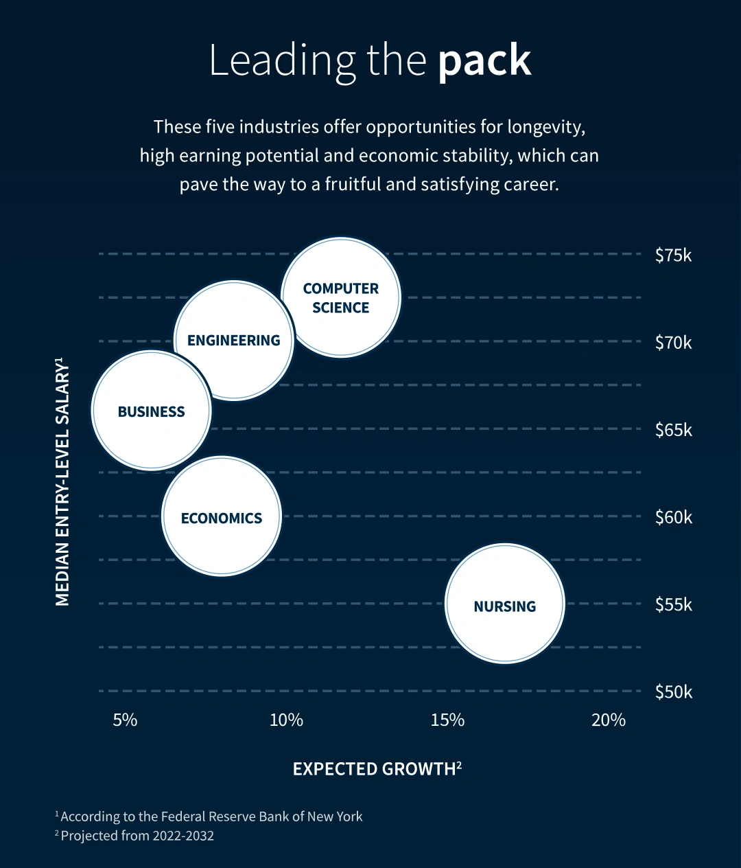 Chart showing the 5 industries that offer opportunities for longevity, high earning potential, and economic stability.